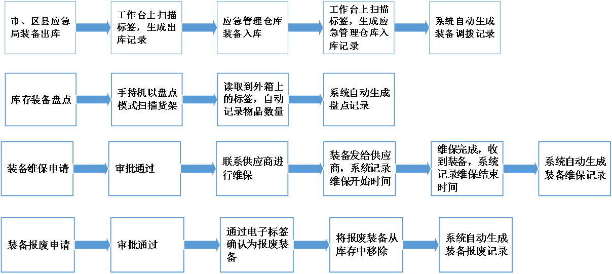 應(yīng)急裝備管理系統(tǒng)解決方案(圖10) 應(yīng)急裝備管理系統(tǒng)解決方案(圖10)
